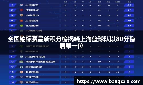 全国锦标赛最新积分榜揭晓上海篮球队以80分稳居第一位