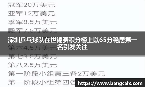深圳乒乓球队在世锦赛积分榜上以65分稳居第一名引发关注
